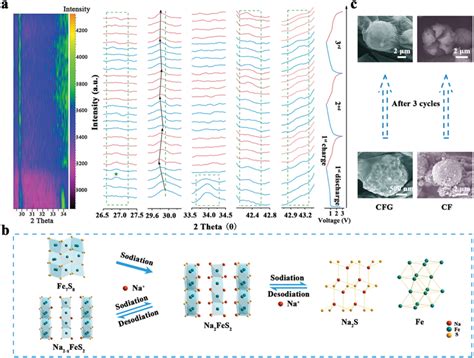 Sodium Storage Mechanism Analysis Of CFG A Operando XRD Analysis Of