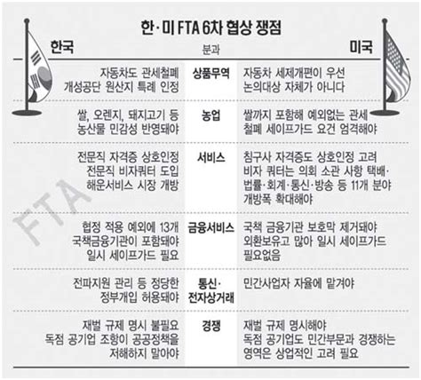 한·미 Fta 핵심 빼고 ‘잔가지 협상 네이트 뉴스