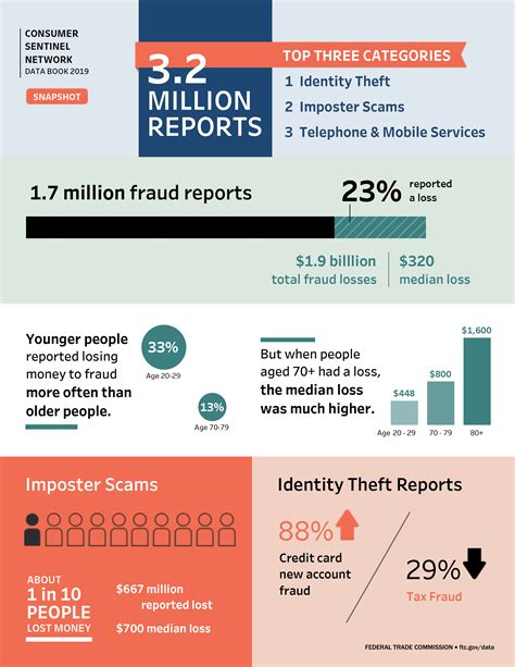 New Ftc Data Shows That The Ftc Received Nearly 17 Million Fraud Reports And Ftc Lawsuits