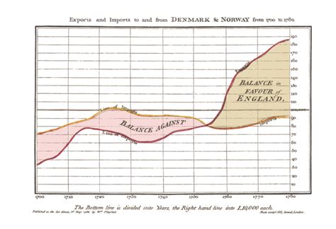 6 Principles Of Data Visualization Data Science For The Liberal Arts