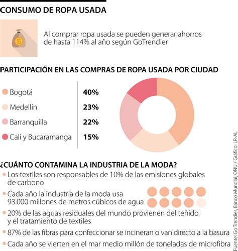 Comprando ropa usada los usuarios pueden ahorrar hasta 1 6 millones al año