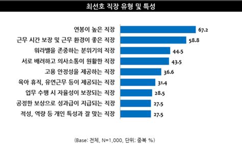 직장인 10명 중 8명 “가장 중요한 건 연봉”현 직장생활 만족한다 39