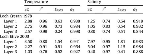 Standard Deviation Sd Of The Data And The Regression Correlation