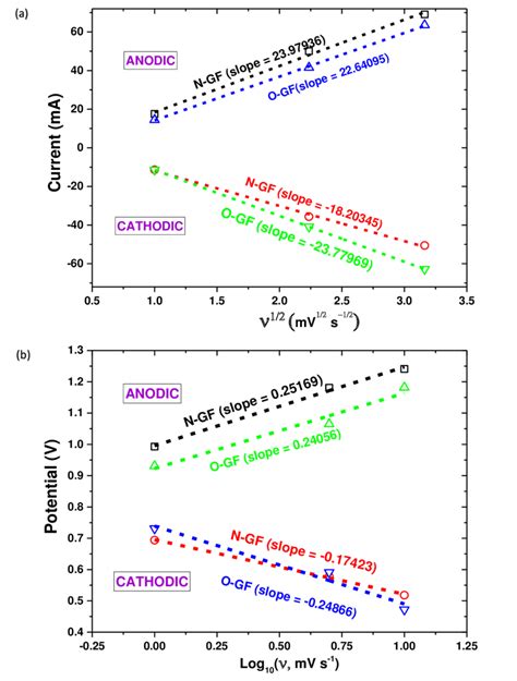 Fig4 11 A Plot Of Peak Current Verses Square Root Of Scan Rate B