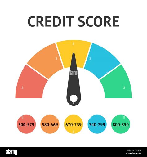 Credit Score Gauge With Different Levels Of Rate Information Financial