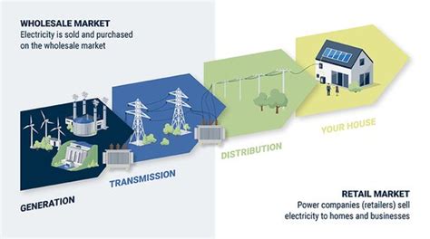 How Electricity Works Electricity Authority