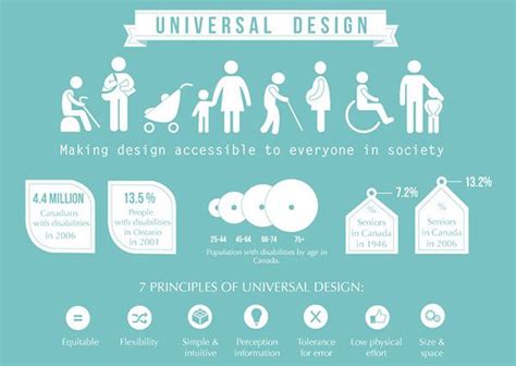 Universal Design Infographic Universal Design Universal Design