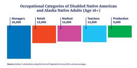 American Indian Or Alaska Native Workers With Disabilities In The Labor