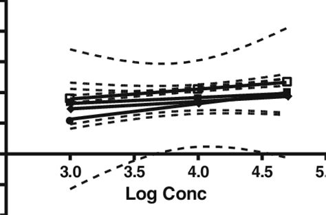 Dose Mortality Curve Of R B Microplus Against Various Ethanolic