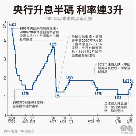 利率連3升 央行宣布升息半碼、調高存準率1碼 產經 中央社 Cna