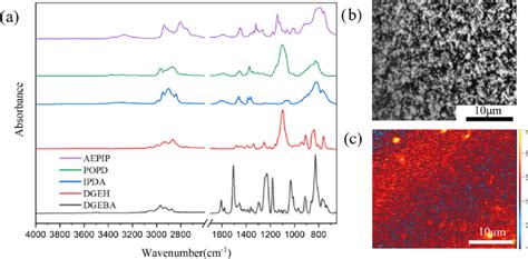 A Ftir Spectrum Of Each Component And B Optical Image And C Download Scientific Diagram