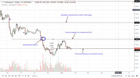 Análisis de precios de Ethereum ETH podría ir a 135 a corto plazo