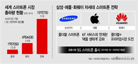 성장정체에 ‘넥스트 스마트폰 찾는 삼성·애플·화웨이 아시아투데이