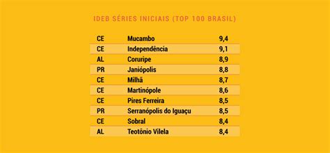 Escolas Públicas E Municípios Cearenses Lideram Ranking Do Ideb 2019