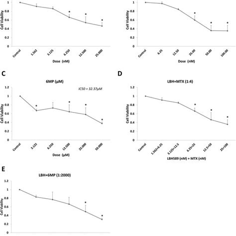 Cell Viability Assays In The Rs Cell Line Treated With Lbh A