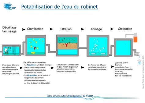 Tout Sur L Eau Eaux De Vienne