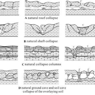 Comprehensive Schematic Drawing Of Karst Collapse Columns In Northern