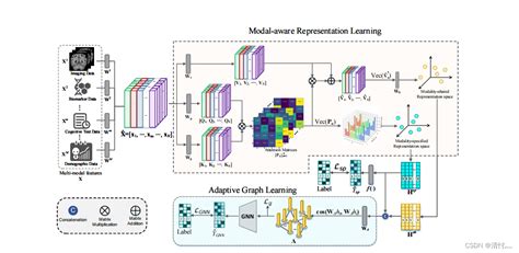 Multi Modal Graph Learning Multi Modal Graph