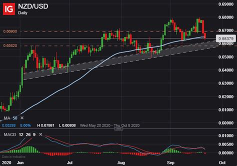 NZD USD Price Outlook Kiwi Dollar Eyes RBNZ Decision PMI Data