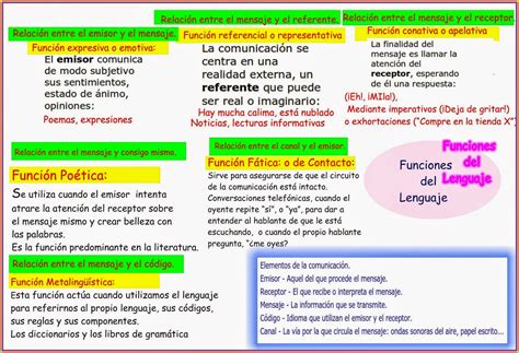 Imagenes De Las Funciones Del Lenguaje