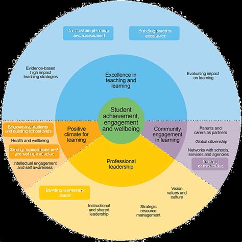 The Framework For Improving Student Outcomes Fiso 2018 Download