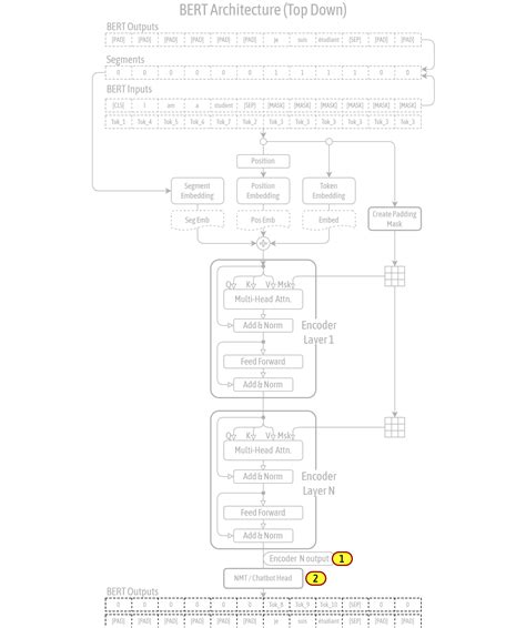 N 1 A1 2 [impl] Build Bert Model En Deep Learning Bible 3 Natural Language Processing Eng