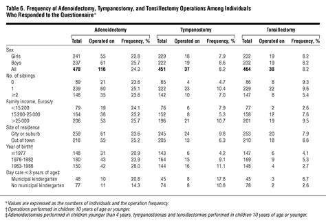 Causes Of Tonsillar Disease And Frequency Of Tonsillectomy Operations