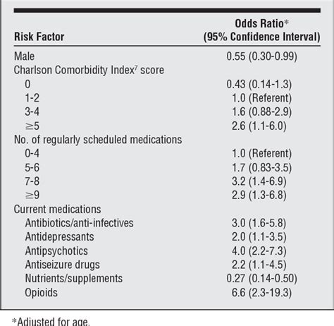 Table 1 From Risk Factors For Adverse Drug Events Among Nursing Home