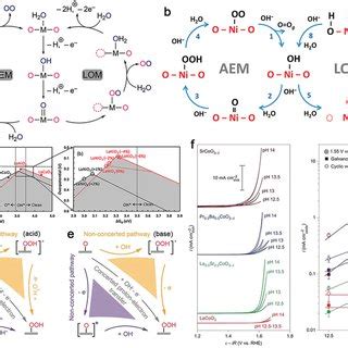 A Proposed Mechanisms For Oer In Acid Adsorbate Evolution Mechanism