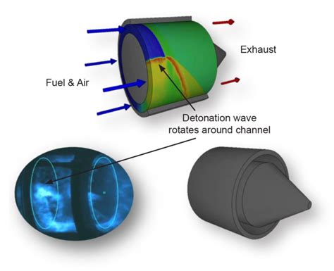 Rotating Detonation Engines Rde Air Force Research Laboratory