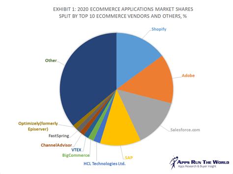 Top Ecommerce Software Vendors Market Size And Market Forecast