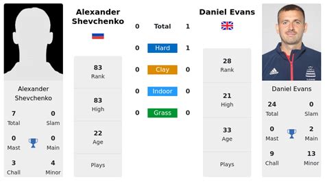 Shevchenko Evans Prediction H2H Stats With Ai