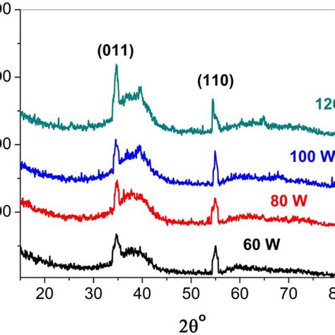 The Xrd Behavior Of Ingan Thin Film Coated On Gan Nsi For Varying