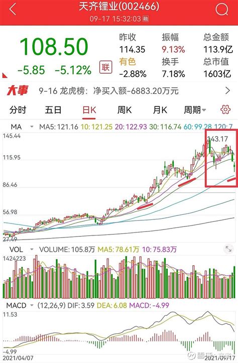 从技术角度深入分析当前的002466天齐锂业！！（2021 9 19） 天齐锂业 锂电池 新能源汽车 亲们，这两天都跌懵逼了吧，我也一样，这货也太踏马能折腾了，连续两天靠一己之力就直