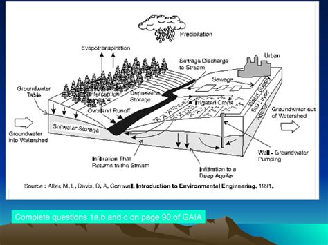 Drainage Basin Hydrological Cycle Smy Ppt