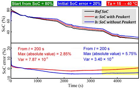 Energies Free Full Text Peukert Equation Based State Of Charge