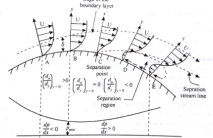 Write short note on boundary layer separation and methods to control it