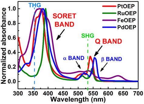 4 Normalized Uv Vis Absorption Spectra Of Investigated Porphyrin