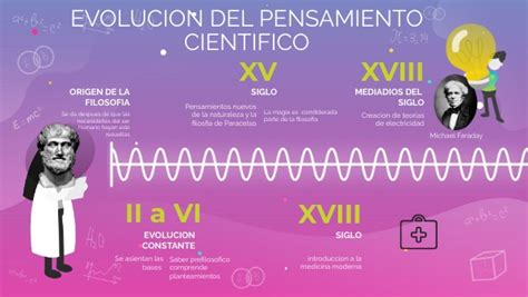 Linea Del Tiempo Pensamiento Cientific