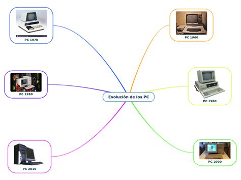 Evolución de los PC Mind Map