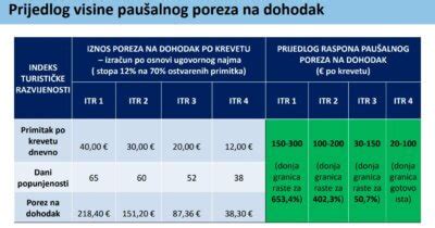 Porez Na Nekretnine Koliko E Iznositi I Tko Ga Ne Mora Pla Ati