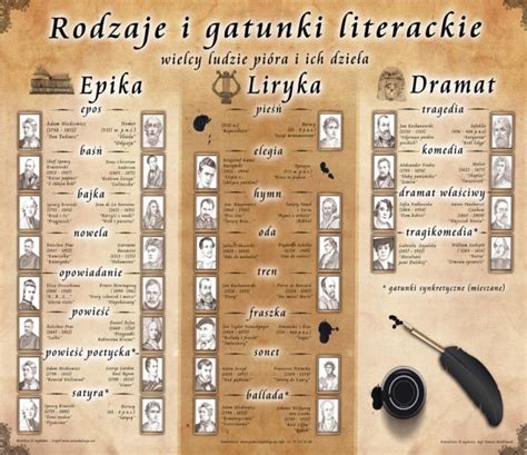 Rodzaje i gatunki literackie Mapy plansze szkolne językowe