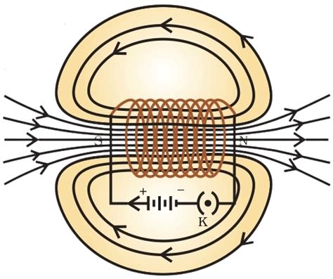 I Draw The Pattern Of Magnetic Field Lines Of 1 A Knowledgeboat