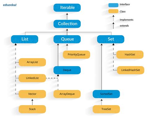 Java Collections Framework Collections In Java With Examples Edureka