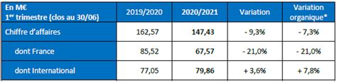 Chiffre Daffaires Du Premier Trimestre 2020 2021 Groupe Sii