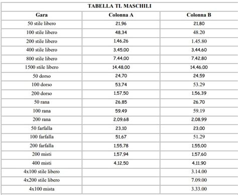 Nuoto I Tempi Limite Ai Campionati Italiani Per La Qualificazione Ai