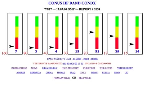 Band Conditions The DXZone