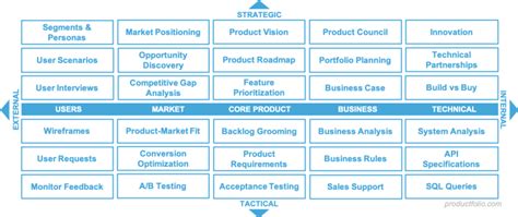 21 Product Management Frameworks Productfolio