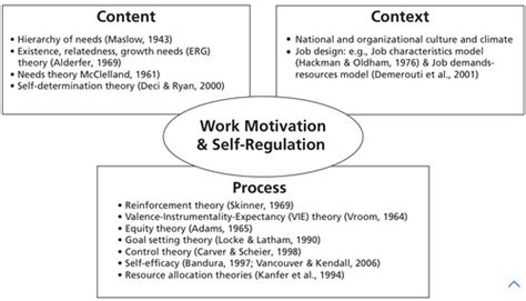 Work Motivation Positive Organizational Behavior Flashcards Quizlet