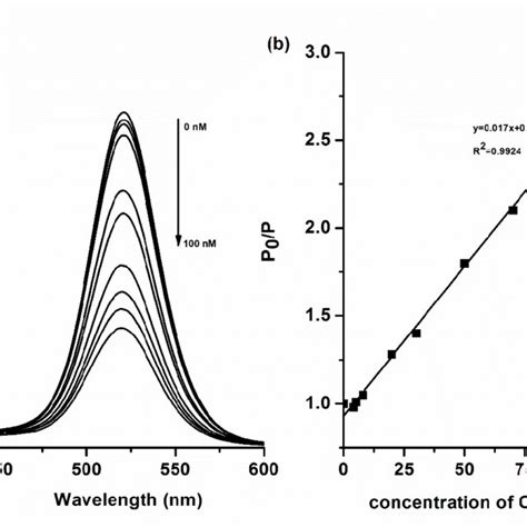 The Relationship Between Fluorescence Intensity Of Zncdse Zns Qds And Download Scientific